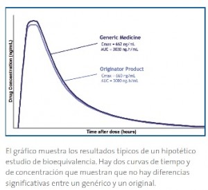 bioequivalencia