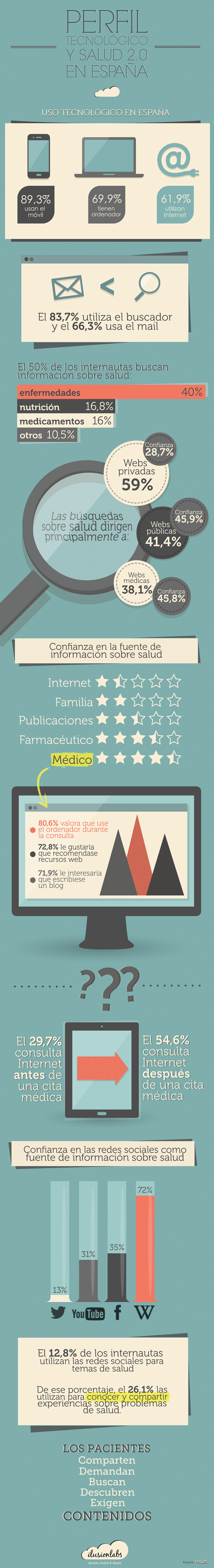 Perfil tecnológico salud 2.0 España Perfil tecnológico salud 2.0 España