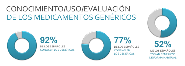 estudio percepcion genericos