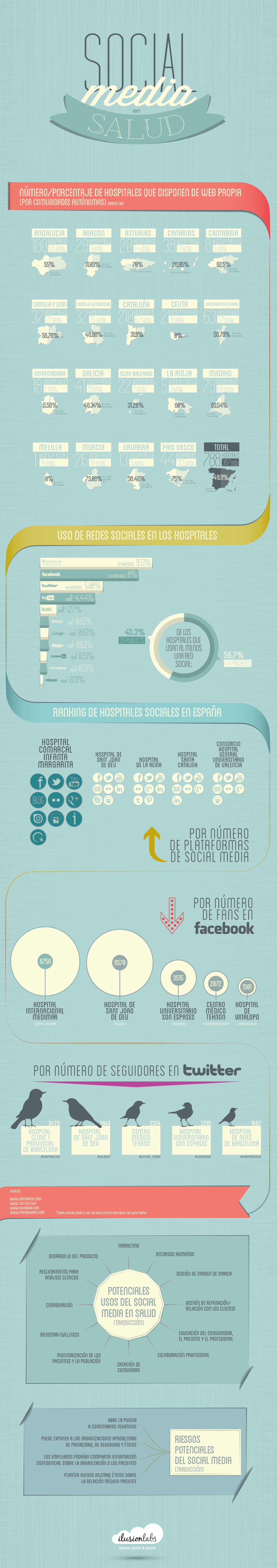Redes sociales y salud en España