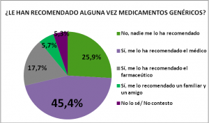 españoles confían en medicamentos genéricos