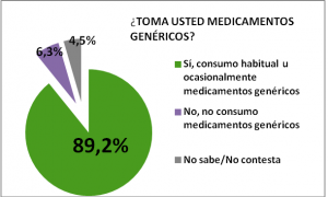 El 90% de los españoles consumen medicamentos genéricos