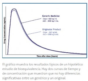 gráfico de un estudioo de bioequivalencia