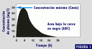 Concentración fármaco