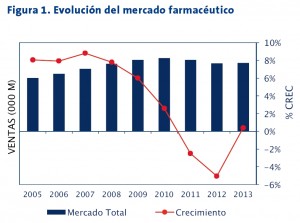 Figura 1. Evolución del mercado farmacéutico