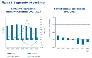 Figura 3. Segmento de genéricos