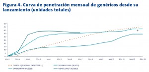 Figura 4. Curva de penetración mensual de genéricos desde su lanzamiento (unidades totales)