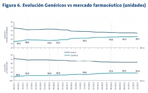 Figura 6. Evolución Genéricos vs mercado farmacéutico (unidades)