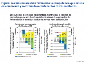 Figura: Los biosimilares han favorecido la competencia que existía en el mercado y contribuido a contener los costes sanitarios.