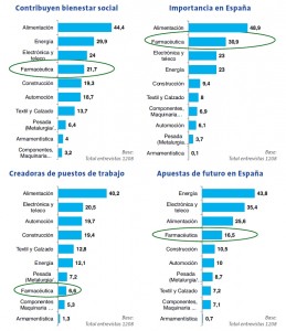 Posición relativa de la Industria Farmacéutica