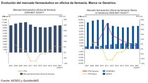 crecimiento medicamentos genéricos