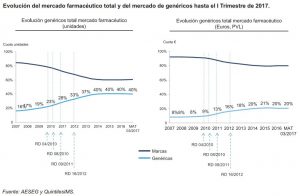 Evolución mercado farmacéutico