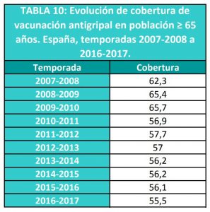 Tabla vacunación gripe