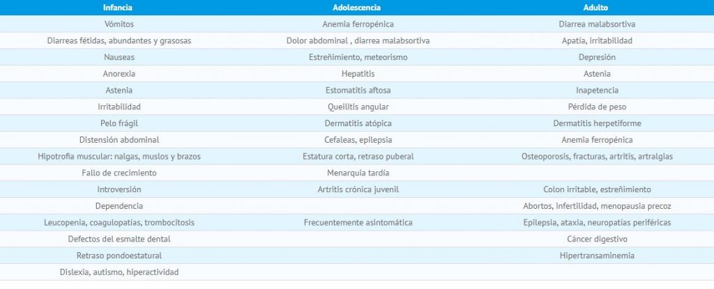 síntomas del celiaco