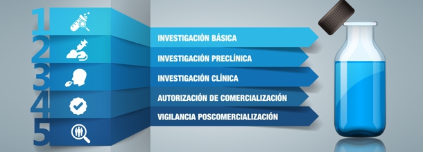 ciclo del medicamento - AESEG Asociación Española del Medicamento Genérico